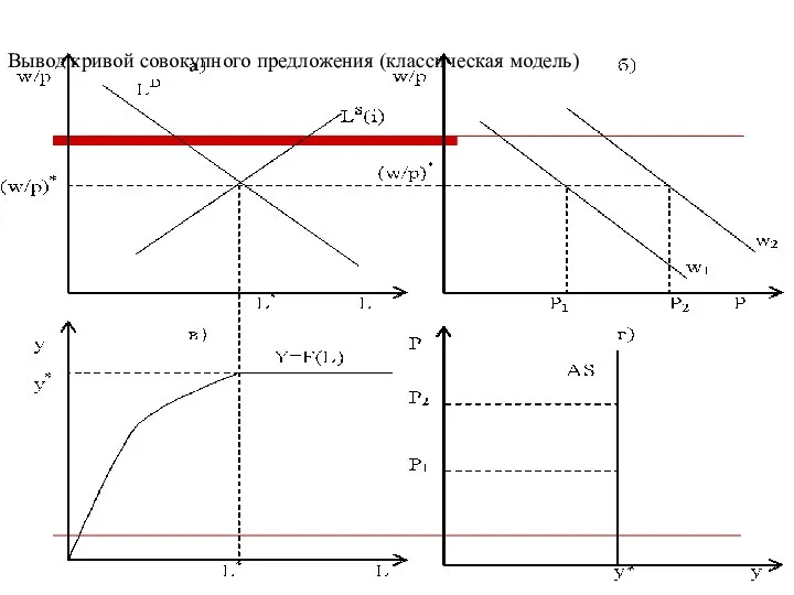 Вывод кривой совокупного предложения (классическая модель)