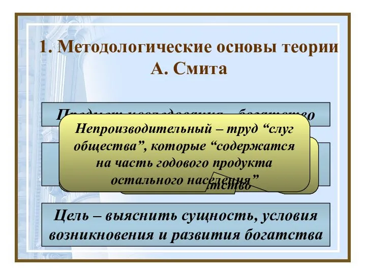 1. Методологические основы теории А. Смита Цель – выяснить сущность, условия