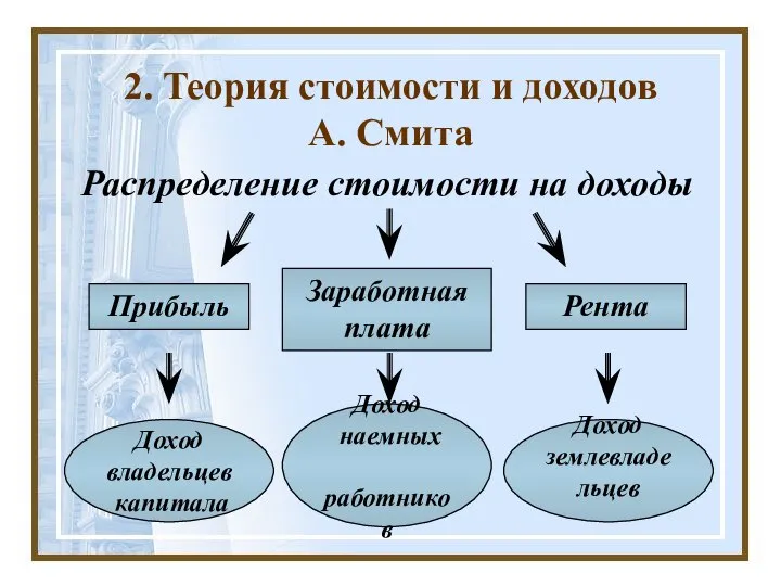 2. Теория стоимости и доходов А. Смита Распределение стоимости на доходы