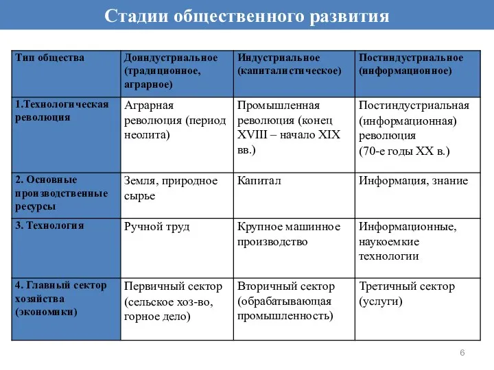 Стадии общественного развития