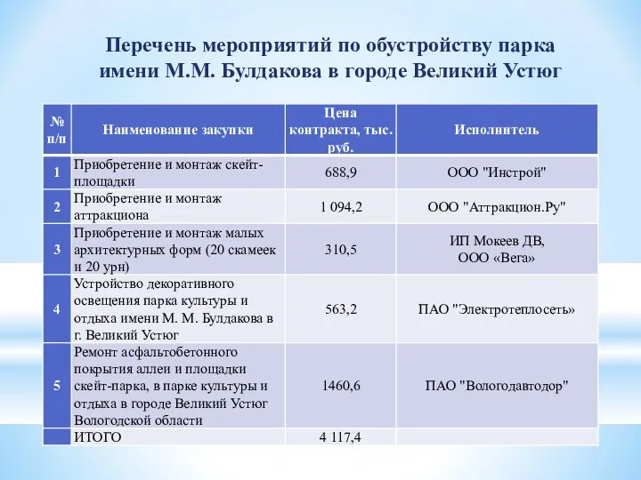 Перечень мероприятий по обустройству парка имени М.М. Булдакова в городе Великий Устюг