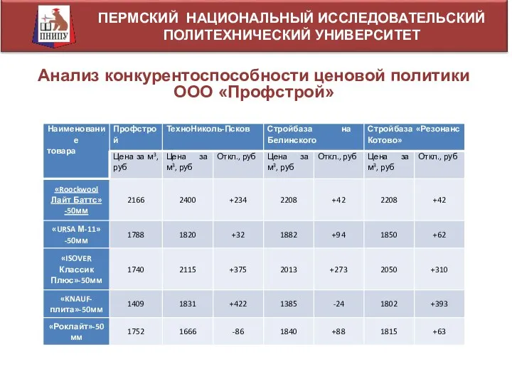 ПЕРМСКИЙ НАЦИОНАЛЬНЫЙ ИССЛЕДОВАТЕЛЬСКИЙ ПОЛИТЕХНИЧЕСКИЙ УНИВЕРСИТЕТ Анализ конкурентоспособности ценовой политики ООО «Профстрой»