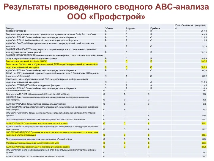 Результаты проведенного сводного АВС-анализа ООО «Профстрой»