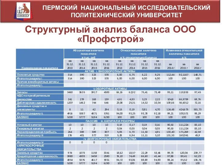 ПЕРМСКИЙ НАЦИОНАЛЬНЫЙ ИССЛЕДОВАТЕЛЬСКИЙ ПОЛИТЕХНИЧЕСКИЙ УНИВЕРСИТЕТ Структурный анализ баланса ООО «Профстрой»