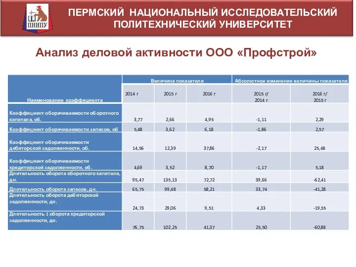 ПЕРМСКИЙ НАЦИОНАЛЬНЫЙ ИССЛЕДОВАТЕЛЬСКИЙ ПОЛИТЕХНИЧЕСКИЙ УНИВЕРСИТЕТ Анализ деловой активности ООО «Профстрой»