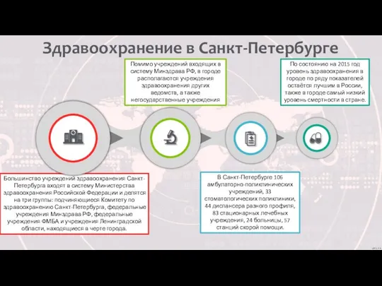 По состоянию на 2015 год уровень здравоохранения в городе по ряду