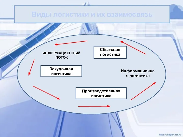 Виды логистики и их взаимосвязь