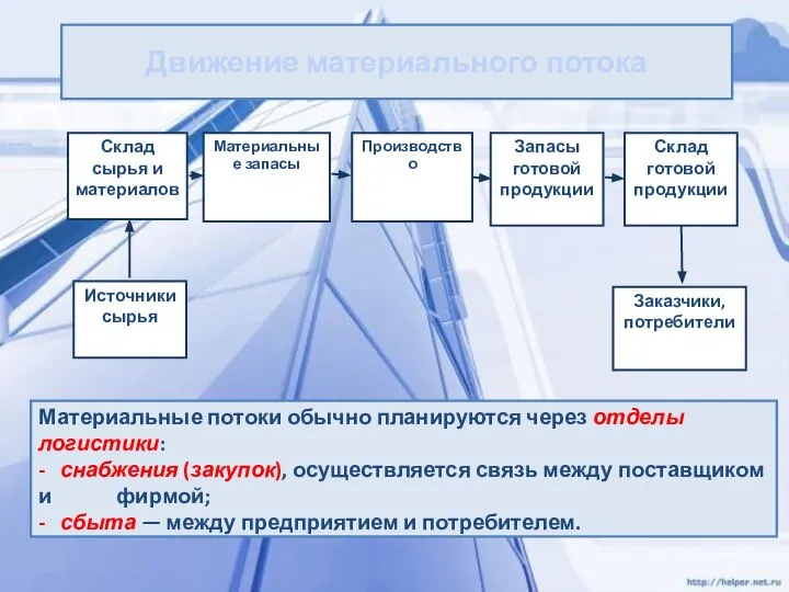 Движение материального потока Материальные потоки обычно планируются через отделы логистики: -