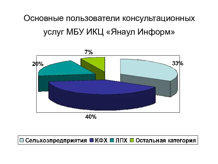 Основные пользователи консультационных услуг МБУ ИКЦ «Янаул Информ»