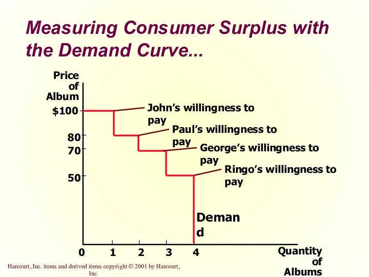 Measuring Consumer Surplus with the Demand Curve... Price of Album 50