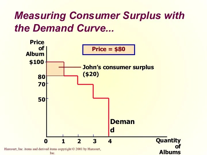Measuring Consumer Surplus with the Demand Curve... Price of Album 50
