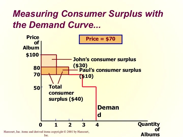 Measuring Consumer Surplus with the Demand Curve... Price of Album 50