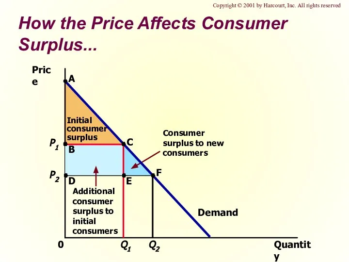 How the Price Affects Consumer Surplus... Quantity Price 0 Demand Copyright