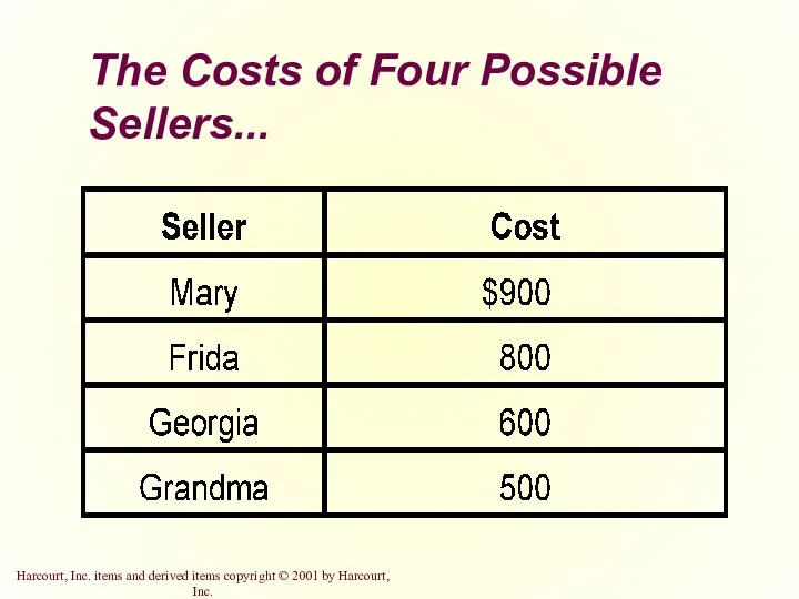 The Costs of Four Possible Sellers...