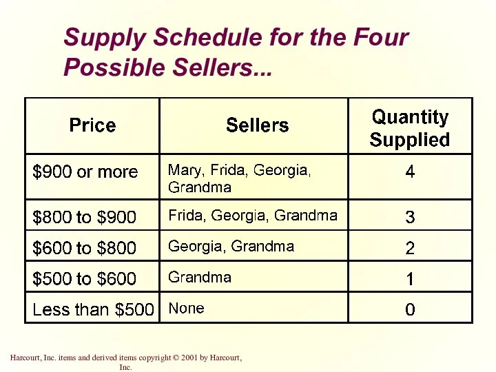 Supply Schedule for the Four Possible Sellers...