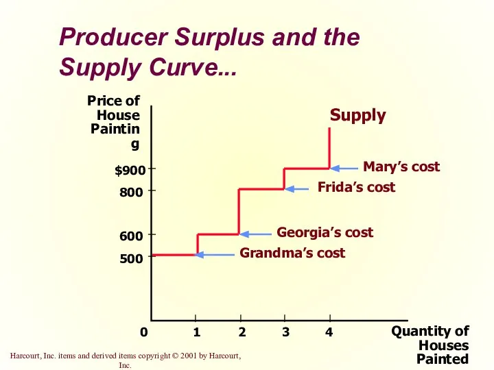 Producer Surplus and the Supply Curve... Quantity of Houses Painted Price