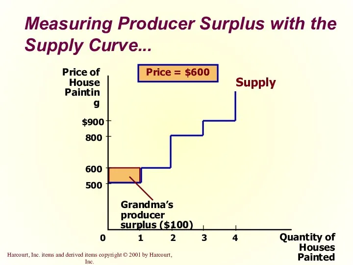 Measuring Producer Surplus with the Supply Curve... Quantity of Houses Painted