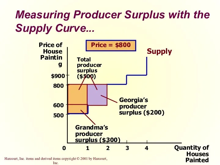 Measuring Producer Surplus with the Supply Curve... Quantity of Houses Painted