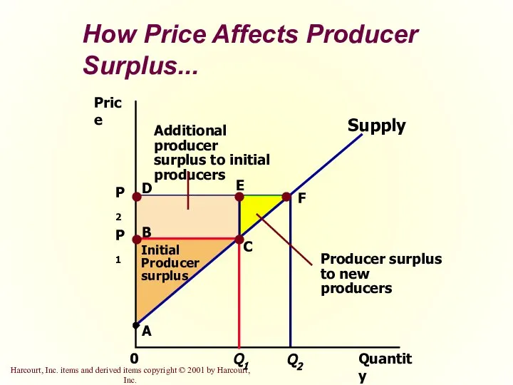 How Price Affects Producer Surplus... Quantity Price 0 Supply Initial Producer surplus