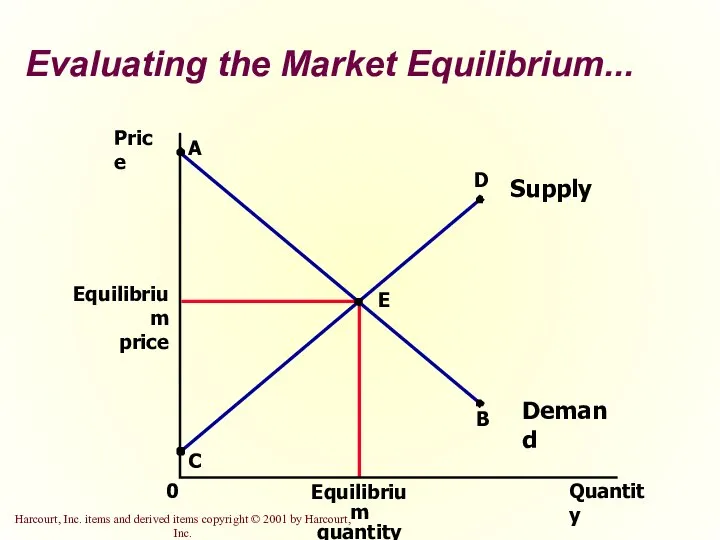 Evaluating the Market Equilibrium... Price Equilibrium price 0 Quantity Equilibrium quantity