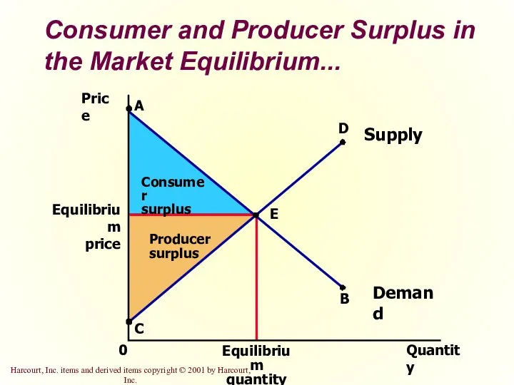 Consumer and Producer Surplus in the Market Equilibrium... Price Equilibrium price