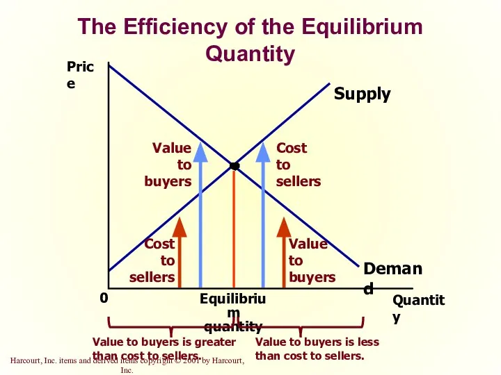 Price 0 Quantity Equilibrium quantity Supply Demand Cost to sellers Value