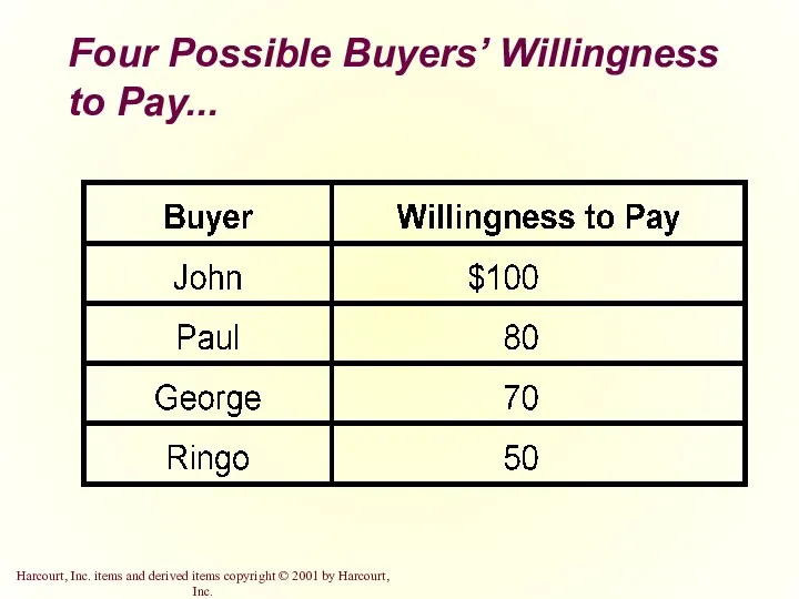 Four Possible Buyers’ Willingness to Pay...