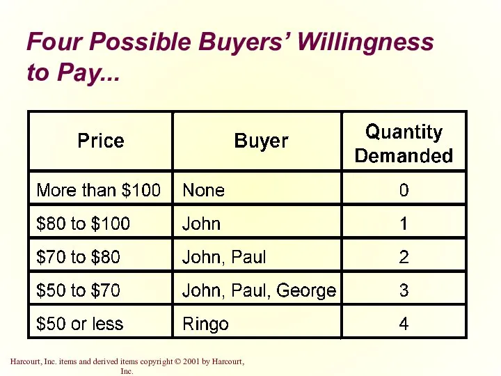 Four Possible Buyers’ Willingness to Pay...