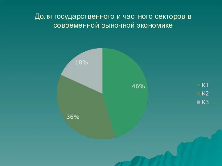 Доля государственного и частного секторов в современной рыночной экономике