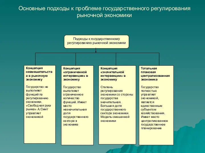 Основные подходы к проблеме государственного регулирования рыночной экономики