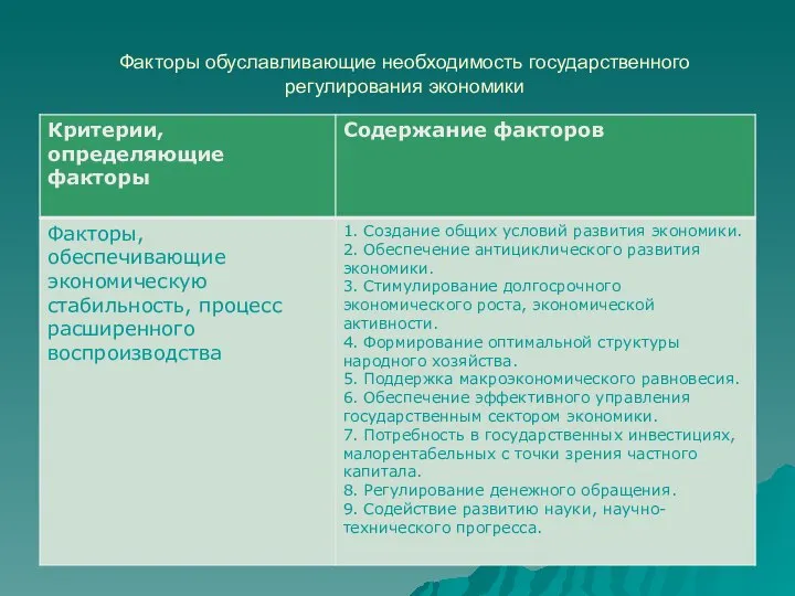 Факторы обуславливающие необходимость государственного регулирования экономики