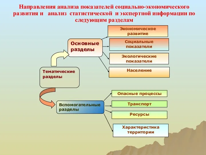 Направления анализа показателей социально-экономического развития и анализ статистической и экспертной информации