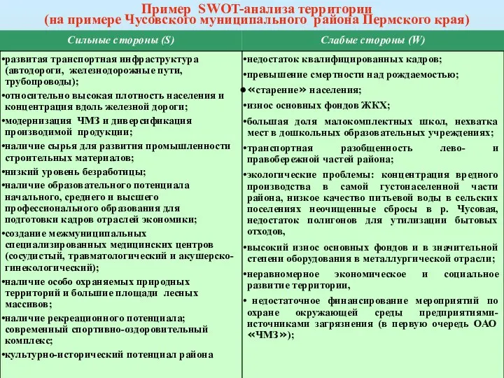 Пример SWOT-анализа территории (на примере Чусовского муниципального района Пермского края)