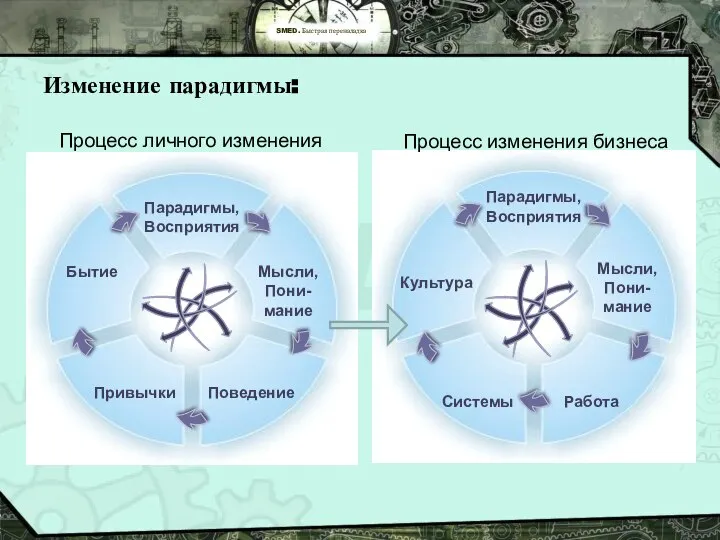 SMED. Быстрая переналадка Изменение парадигмы: Процесс личного изменения Процесс изменения бизнеса