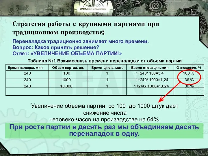 Переналадка традиционно занимает много времени. Вопрос: Какое принять решение? Ответ: «УВЕЛИЧЕНИЕ