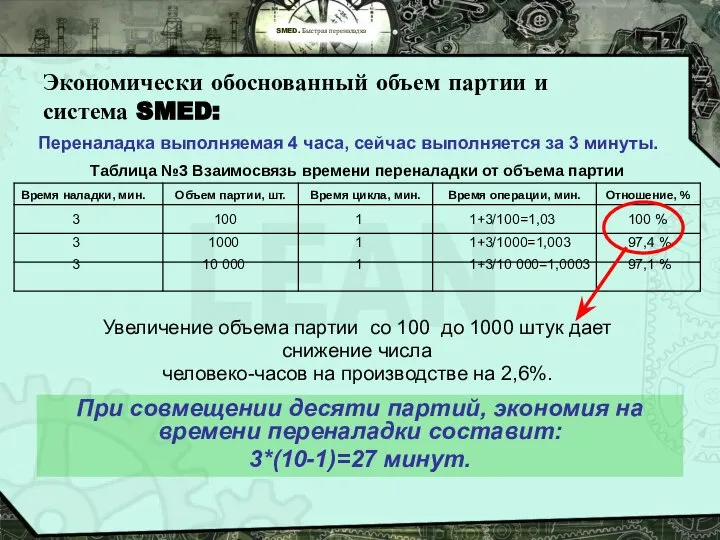 SMED. Быстрая переналадка Экономически обоснованный объем партии и система SMED: Переналадка