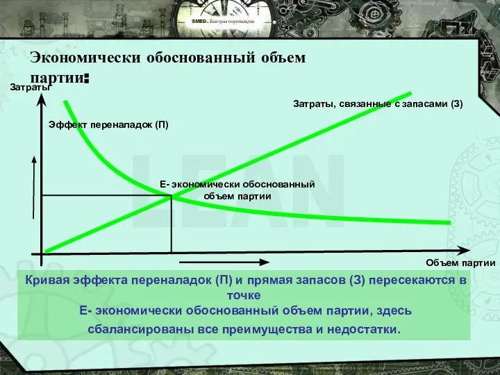 Объем партии Затраты, связанные с запасами (З) Е- экономически обоснованный объем