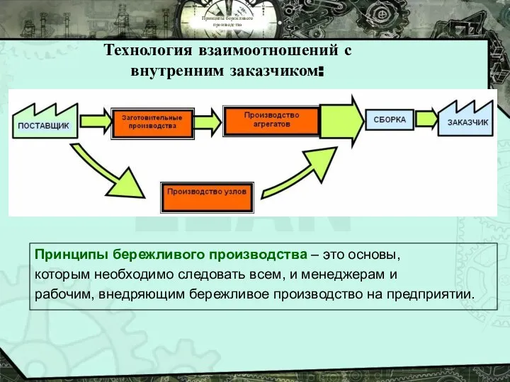 Принципы бережливого производства Технология взаимоотношений с внутренним заказчиком: Принципы бережливого производства