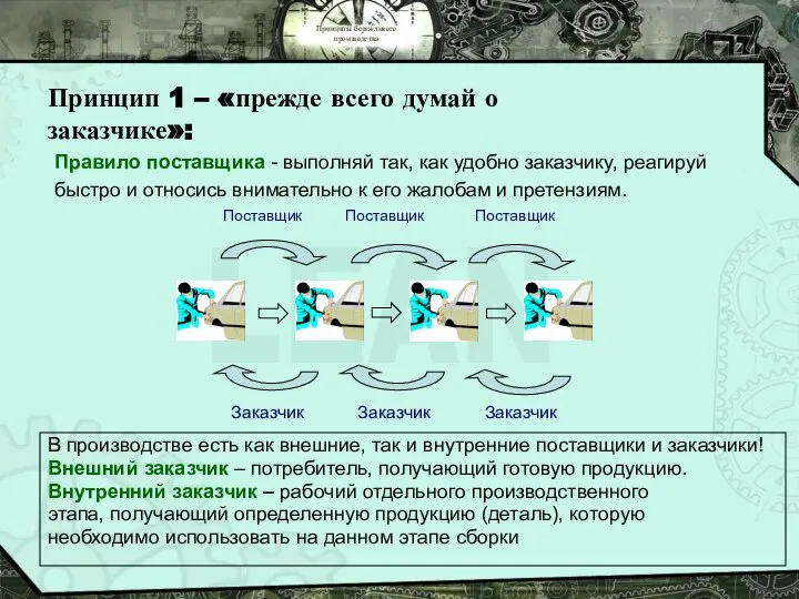 Принципы бережливого производства Принцип 1 – «прежде всего думай о заказчике»: