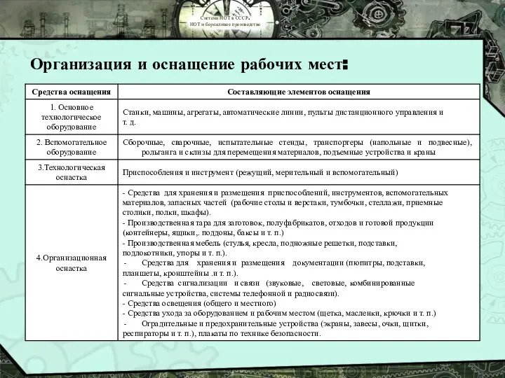 Система НОТ в СССР. НОТ и бережливое производство Организация и оснащение рабочих мест: