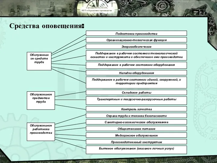 Система НОТ в СССР. НОТ и бережливое производство Средства оповещения: