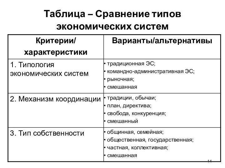 Таблица – Сравнение типов экономических систем