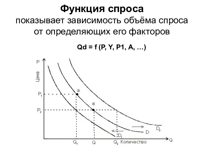 Функция спроса показывает зависимость объёма спроса от определяющих его факторов Qd