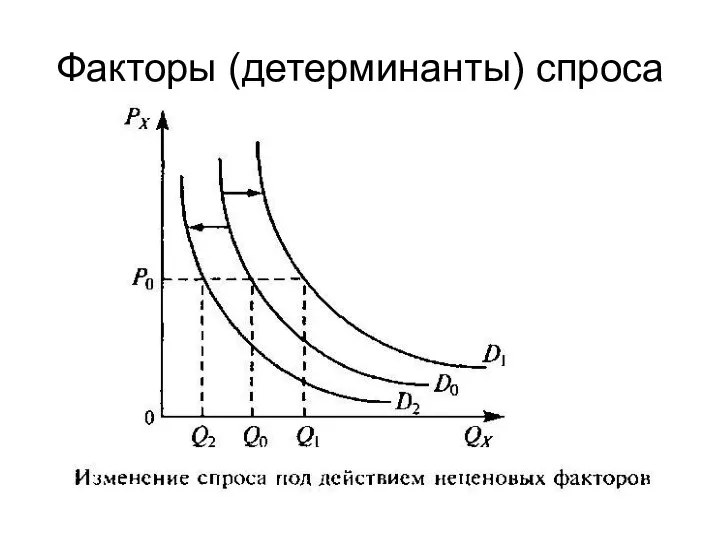 Факторы (детерминанты) спроса