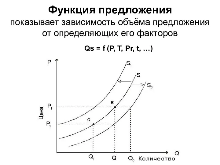 Функция предложения показывает зависимость объёма предложения от определяющих его факторов Qs