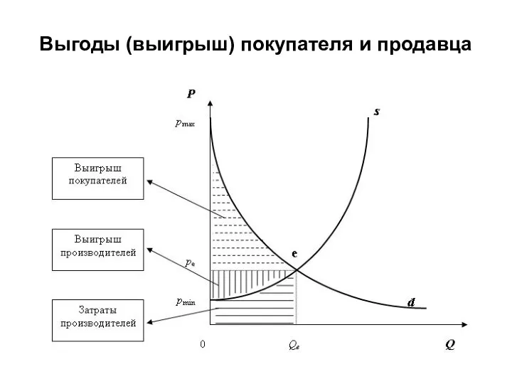 Выгоды (выигрыш) покупателя и продавца