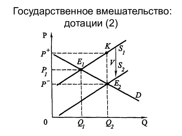 Государственное вмешательство: дотации (2)