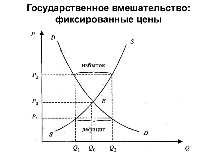 Государственное вмешательство: фиксированные цены