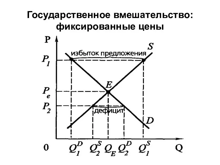 Государственное вмешательство: фиксированные цены