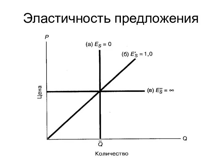 Эластичность предложения